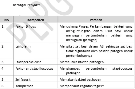 Tabel 3 : Komponen Unggul yang Terkandung dalam ASI yang dapat Melindungi Bayi dari   