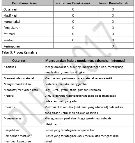 Tabel 3. Proses Kemahiran 