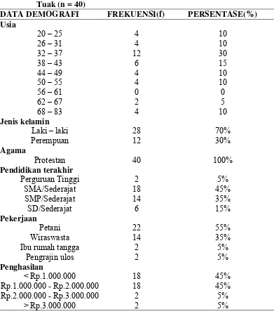 Tabel 5.1. Distribusi Frekuensi Karakteristik Responden Suku Batak Toba 