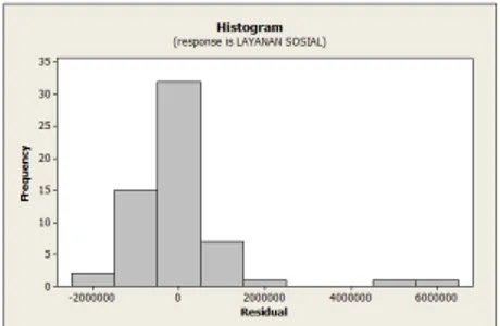Gambar 4: Histogram Nilai Residual Peramalan Pemakaian Energi Listrik pada Layanan Sosial.