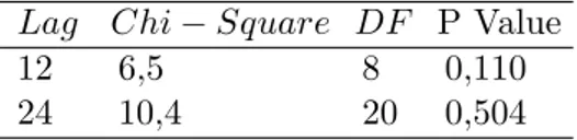 Tabel 8: Nilai Chi-Square Lag Chi − Square DF P Value