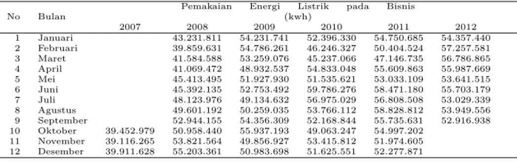 Tabel 3: Data Pemakaian Energi Listrik pada Bisnis (dalam kwh)