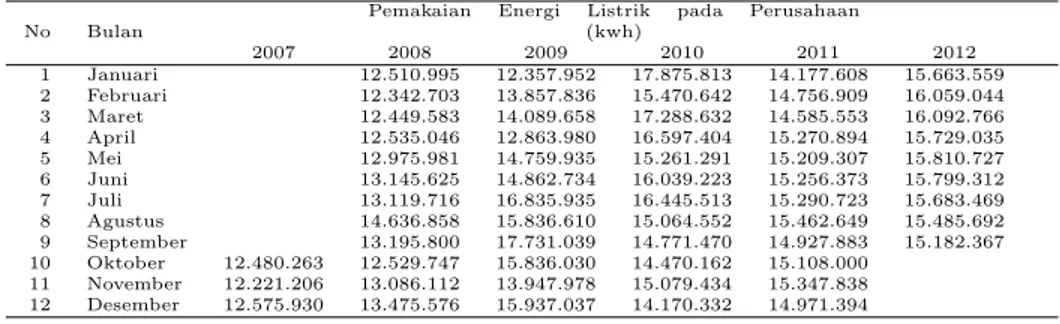 Tabel 5: Data Pemakaian Energi Listrik pada Perusahaan (dalam kwh)