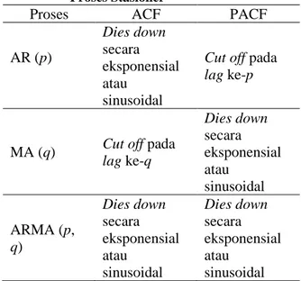 Tabel 1. Karakteristik ACF dan PACF untuk  Proses Stasioner 