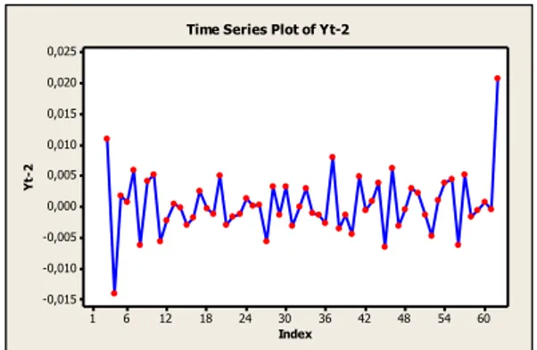 Gambar  1  menujukkan  bahwa  data  belum  stasioner  dalam  mean  karena  adanya  pola  trend, 