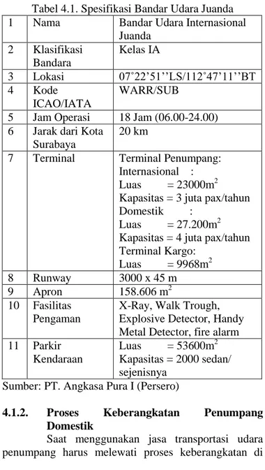 Tabel 4.1. Spesifikasi Bandar Udara Juanda 