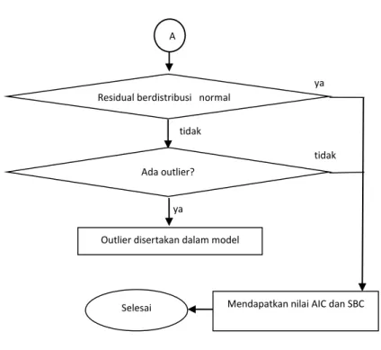 Gambar 3.1. Diagram Alir Pemodelan ARIMA Box-Jenkins