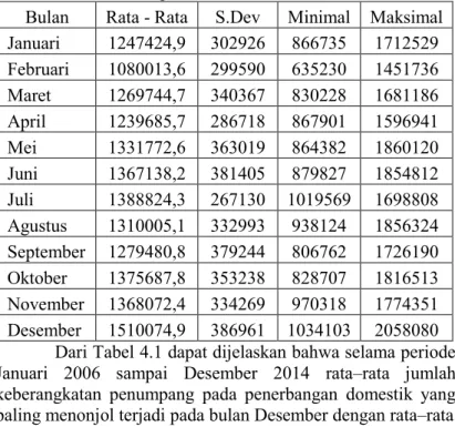 Tabel 4.1 Statistika Deskriptif Jumlah Keberangkatan Penumpang  Pada Penerbangan Domestik tahun 2006 s/d 2014  Bulan  Rata - Rata  S.Dev  Minimal  Maksimal 