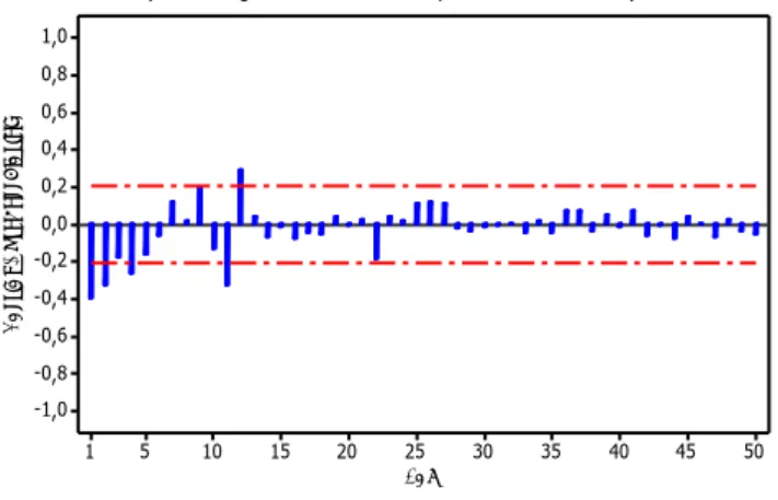 Gambar 4.6 Plot PACF Data In Sample  4.2.2  Estimasi Parameter Model ARIMA 
