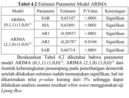 Tabel 4.2 Estimasi Parameter Model ARIMA 