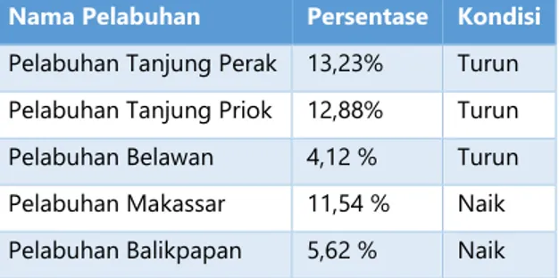 Tabel 1. 1 Jumlah Penumpang Pelabuhan-Pelabuhan di Indonesia periode Januari-