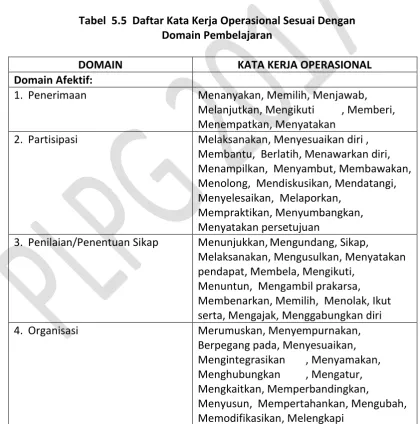 Tabel  5.5  Daftar Kata Kerja Operasional Sesuai Dengan  