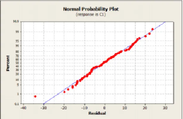 Gambar 8. Grafik Normal Probability residu dari PACF 