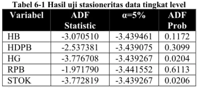 Tabel 6-1 Hasil uji stasioneritas data tingkat level 