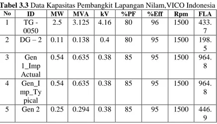 Tabel 3.3 Data Kapasitas Pembangkit Lapangan Nilam,VICO Indonesia 