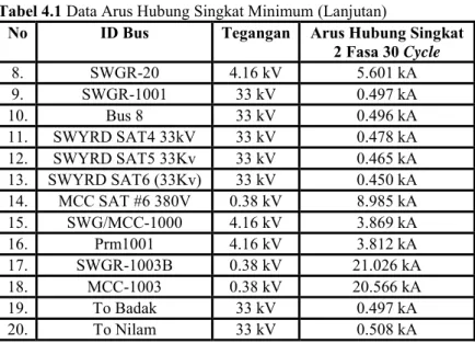 Tabel 4.1 Data Arus Hubung Singkat Minimum (Lanjutan) 