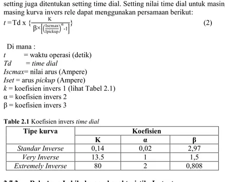 Table 2.1 Koefisien invers time dial  