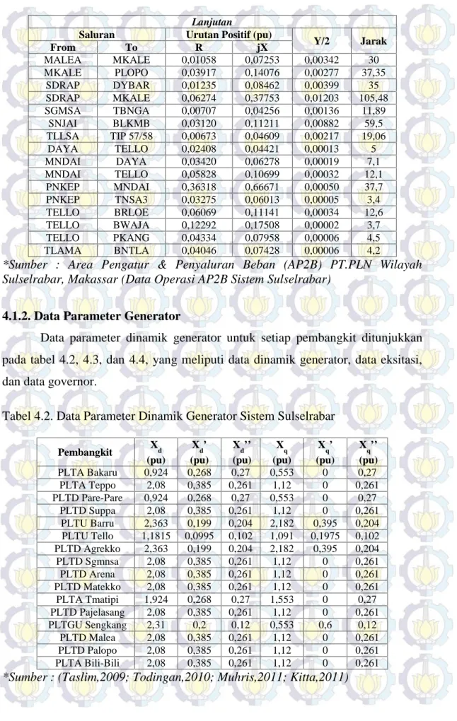 Tabel 4.2. Data Parameter Dinamik Generator Sistem Sulselrabar