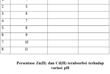 Gambar 4. Persentase Zn(II) dan Cd(II) teradsorbsi terhadap variasi pH