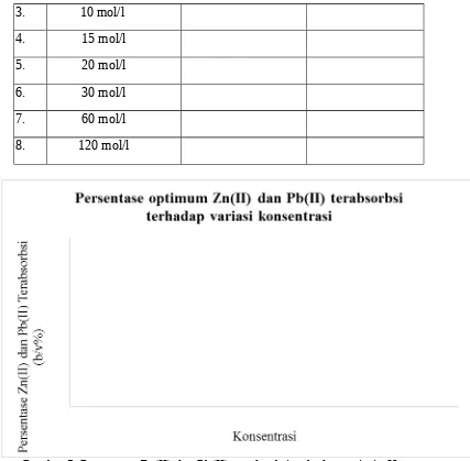 Gambar 5. Persentase Zn(II) dan Pb(II) teradsorbsi terhadap variasi pH