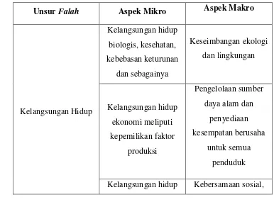 Tabel Aspek Mikro dan Aspek Makro dalam Falah