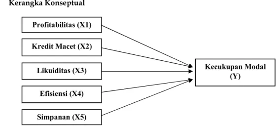 Gambar 1 : Kerangka Konseptual  4.  Metode Penelitian 