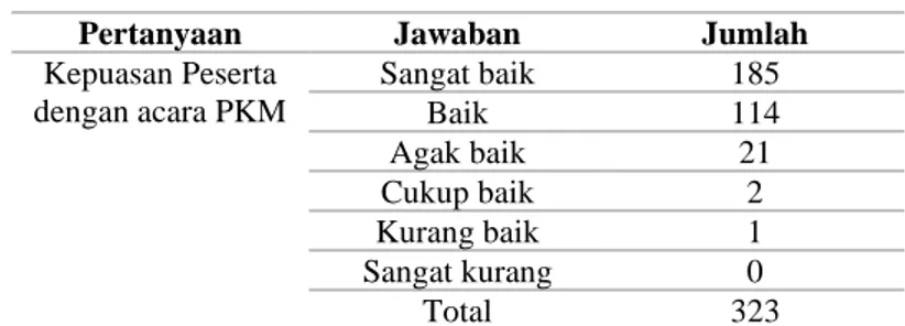 Tabel 1. Hasil Kuesioner 1 