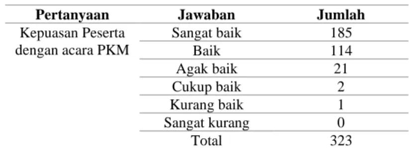 Tabel 1. Hasil Kuesioner 1 