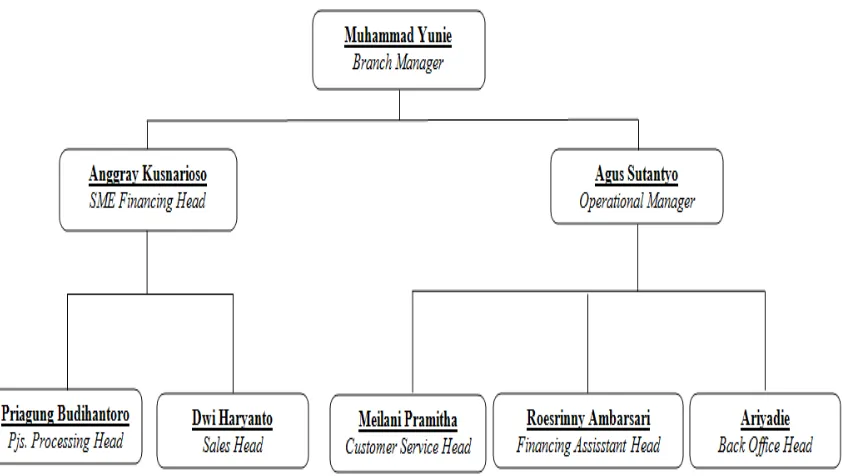 Tabel 3. Struktur BNI Syariah cabang Palangka Raya 