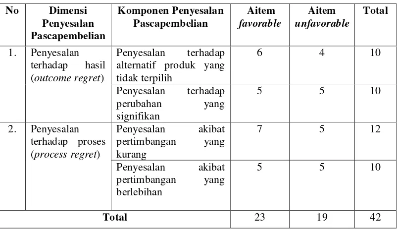 Tabel 2. Blue print Skala Penyesalan Pasca Pembelian (sebelum uji coba) 