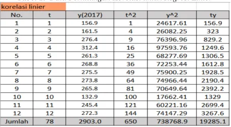 Tabel 1.  Data Perhitungan Korelasi untuk Regresi Linier 