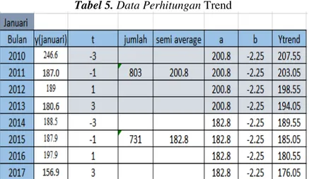 Tabel 5. Data Perhitungan Trend 