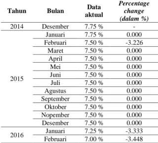 Tabel  1. Tabel hasil perhitungan percentage change 