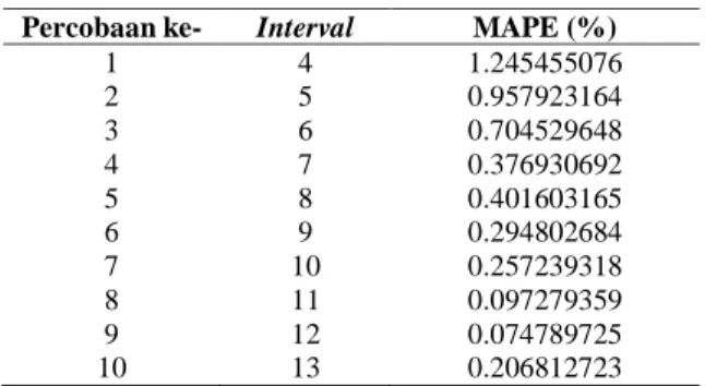 Gambar  2  menunjukkan  dari  10  percobaan  dengan  panjang  interval  awal  4  hingga  13  mendapatkan  nilai  MAPE  yang  cenderung 