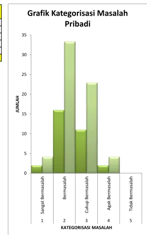 Grafik Kategorisasi Masalah 