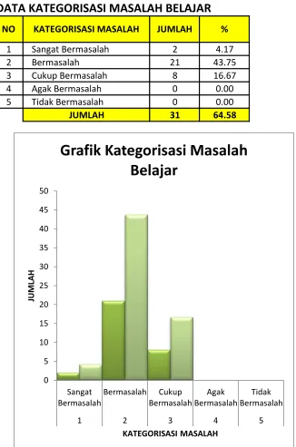 Grafik Kategorisasi Masalah 
