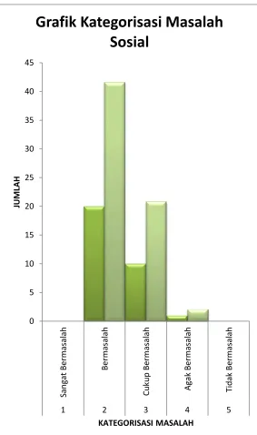 Grafik Kategorisasi Masalah 