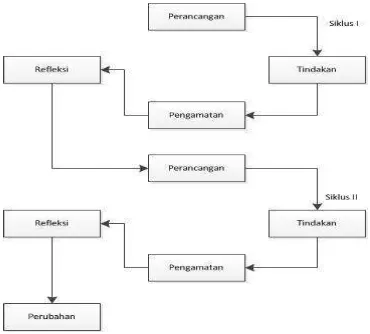 Gambar 3.1 Rancangan penelitian Tindakan Wijaya Kusumah dan Dedi 