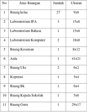 Tabel 4.1 Prasarana Gedung SMA Negeri 1 Kroya 