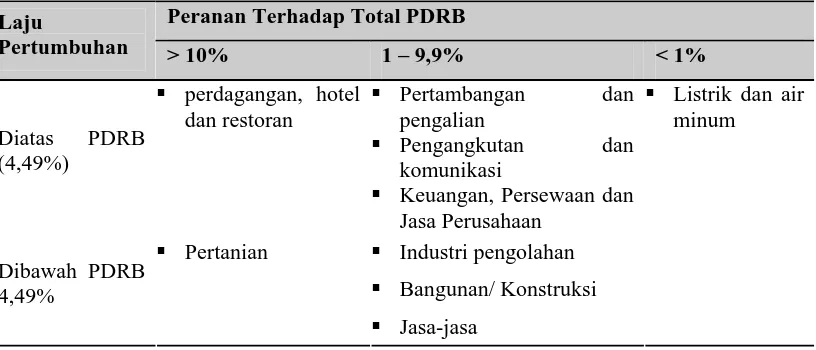 Tabel 4.2. Hubungan Antara Peranan Sektoral dengan Laju Pertumbuhan   PDRB Kabupaten Aceh Singkil Tahun 2003 