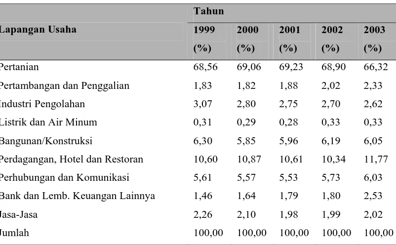 Tabel 4.3. Distribusi Persentase Produk Domestik Bruto Kabupaten Aceh Singkil  Menurut Lapangan Usaha Atas Dasar Harga Berlaku tahun 1999 – 2003  