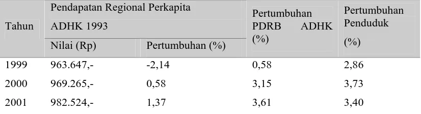 Tabel 4.4. Pendapatan Regional Perkapita Kabupaten Aceh Singkil Tahun 1999 s.d 2003 