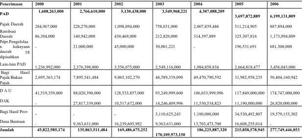 Tabel  4.5.  Struktur Hubungan Keuangan Pemerintah Pusat dan Pemerintah Kabupaten Aceh Singkil Tahun 2000 – 2006 