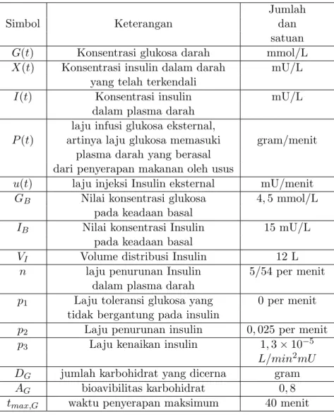 Tabel 2.1: Tabel Keterangan Variabel dan Parameter Model Minimum Bergman [3]