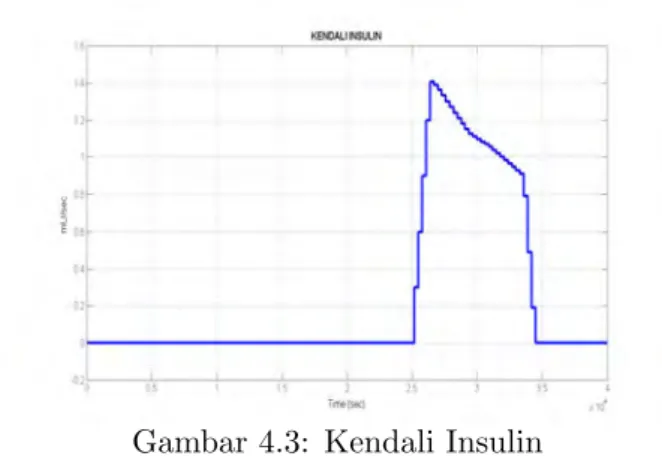 Gambar 4.3: Kendali Insulin