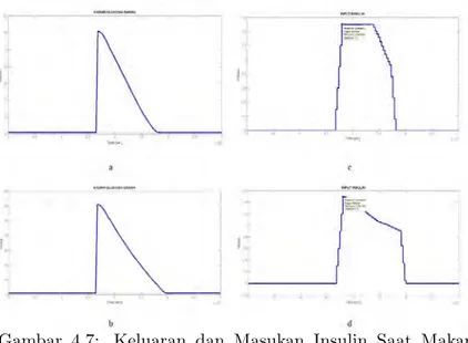 Gambar 4.7: Keluaran dan Masukan Insulin Saat Makan Siang : (a) Kadar Glukosa Darah N p = 30, (b) Kadar Glukosa Darah N p = 110, (c) Masukan Insulin N p = 30, dan (d) Masukan Insulin N p = 110