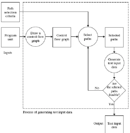 Gambar 1. Desain metodologi pembangkitan data uji secara umum (Alshraideh, dkk, 2011) 