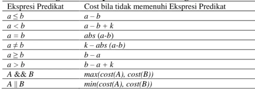 Tabel 1. Fungsi Cost Ekspresi Predikat Cabang 