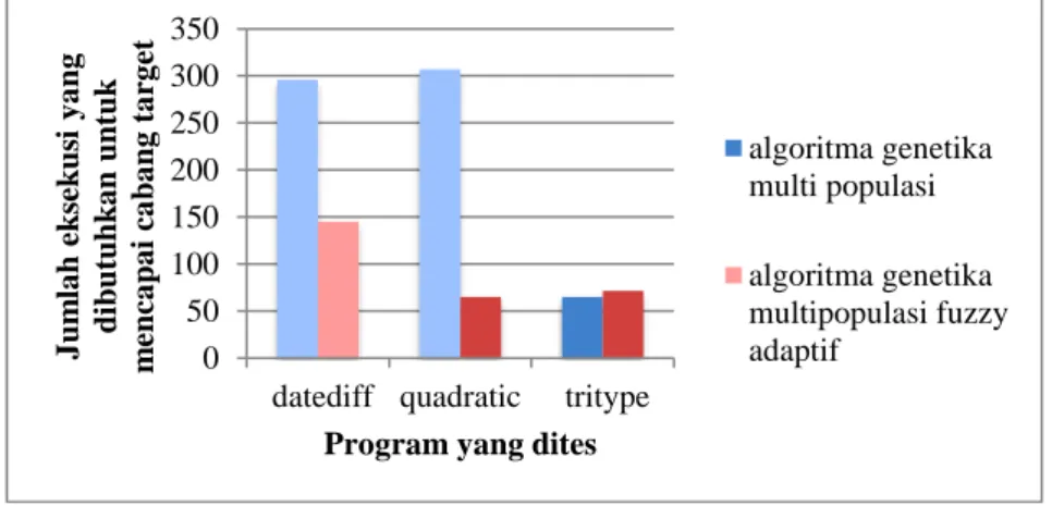 Gambar 8. Perbandingan jumlah eksekusi yang dibutuhkan untuk mencapai cabang target pada  program yang dites dengan algoritma genetika populasi dan algoritma genetika 