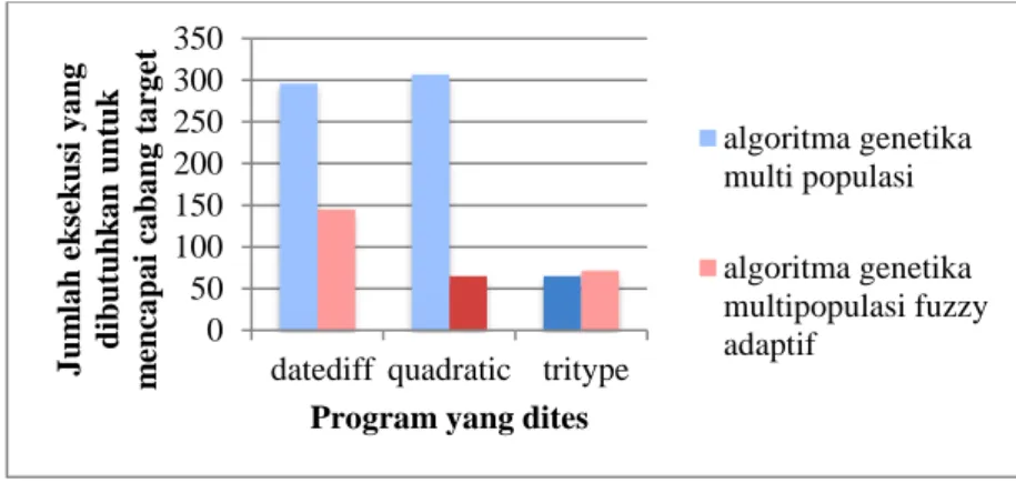 Gambar 9 Perbandingan waktu eksekusi yang dibutuhkan untuk pembangkitan data uji pada  program yang dites dengan algoritma genetika populasi dan algoritma genetika 